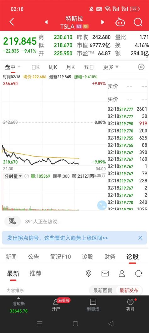 特斯拉盘中跌10个点，明天汽车怎么样拭目以待 Nga玩家社区