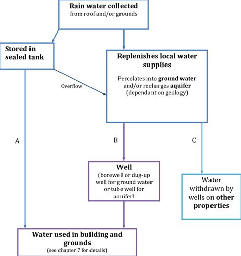 Rainwater Harvesting Diagram