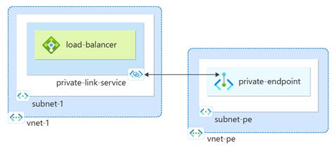 In Cio R Pido Criar Um Servi O De Link Privado Do Azure Azure