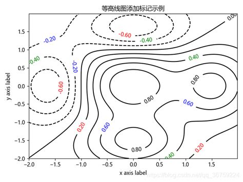 Python 数据分析三剑客之 Matplotlib（八）：等高线 等值线图的绘制plt Contourf 等值线 并生成shp Csdn博客