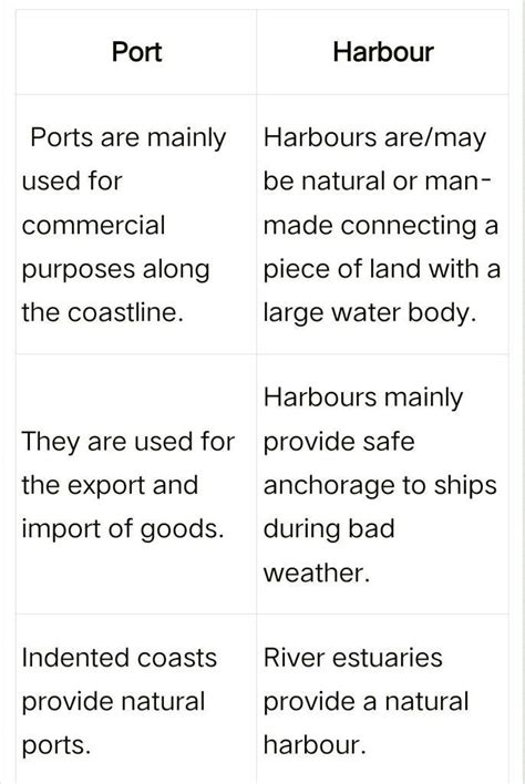 Differentiate Between Port And Harbourgive Atleast 3 Points