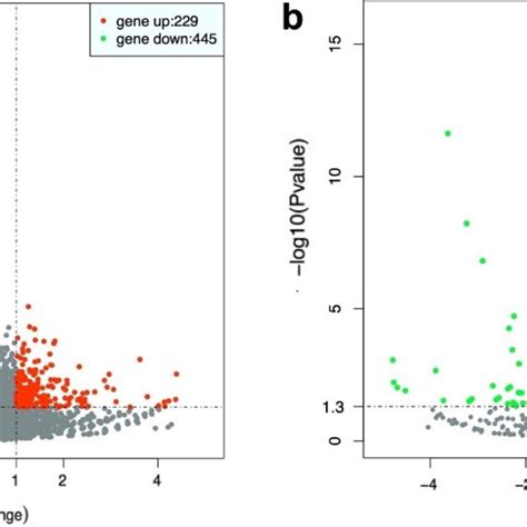 Volcano Map Of Differentially Expressed Mrnas A And Lncrnas B