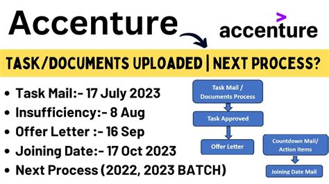 Accenture Task Completed Next Process Task Mail Offer Letter