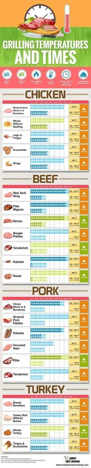 Grill Cooking Time And Temperature Chart Perfect Your Grill Cooking In