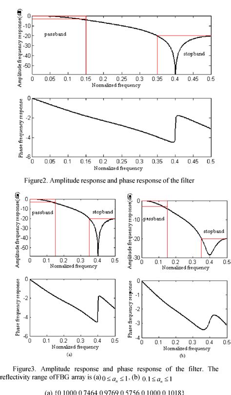 Table 1 From Structural Design Of Microwave Photonic Filter Based On