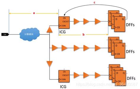 低功耗基础概念——icgintergrated Clock Gatingicg Cell Csdn博客