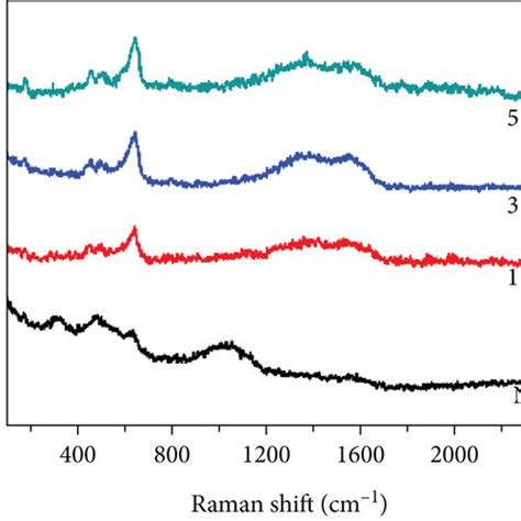 A Xrd And B Raman Spectra For Ncs Aerogel And Ncs Cn Composite