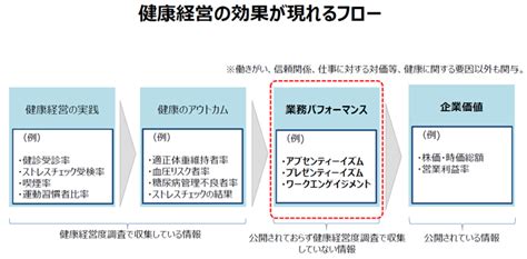 健康経営とは？ メリットや企業の取り組み事例を解説 Necソリューションイノベータ