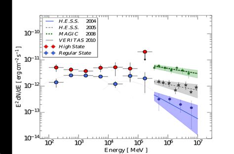 Gamma Ray Sed For M87 Based On ∼8 Year Of Fermi Lat Data Including The