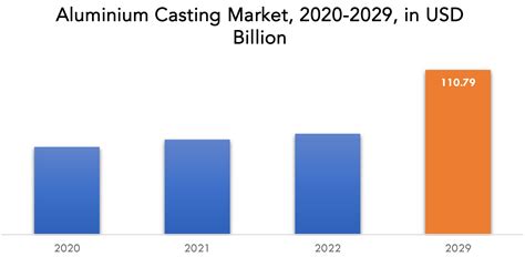 Aluminum Casting Market Growth Prospects Statistics Outlook