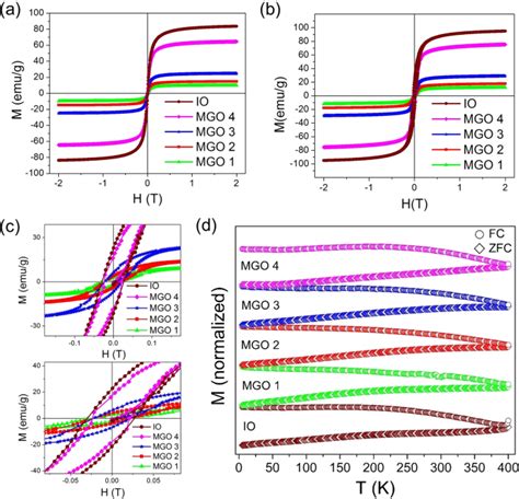 Controlling The Transverse Proton Relaxivity Of Magnetic Graphene Oxide