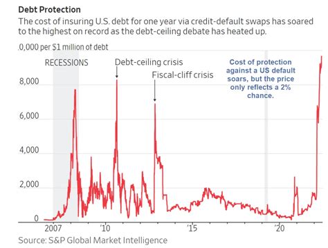 credit default swaps imply   percent chance   defaults