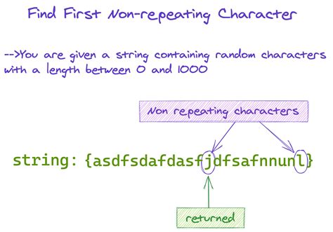 AlgoDaily Find First Non Repeating Character