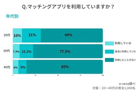 マッチングアプリ2021年最新の利用率！付き合う確率・結婚率から離婚率まで徹底調査！ ノマドマーケティング株式会社のプレスリリース