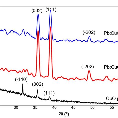 X Ray Diffraction Pattern Of Pb Doped Cuo Thin Films For And Pb