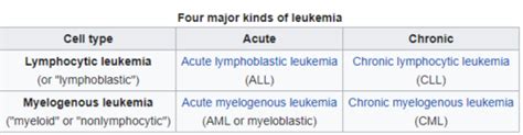 Heme Onc Flashcards Quizlet