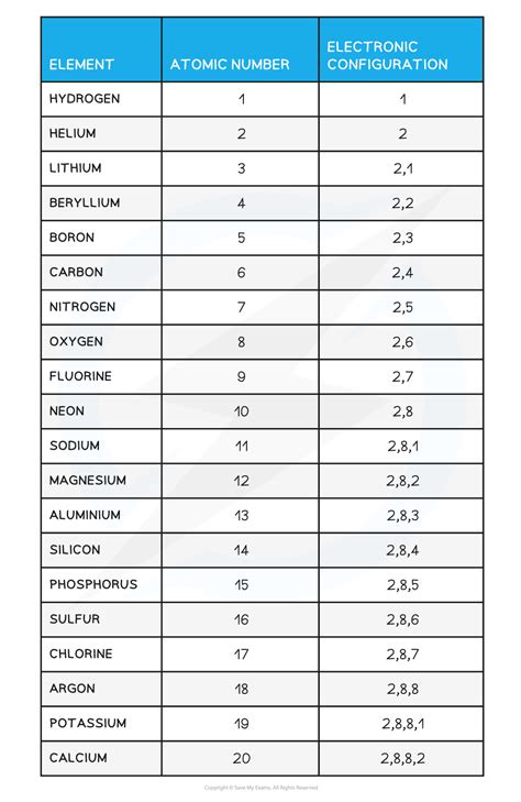 Electronic Configurations 123 Edexcel Gcse Chemistry Revision