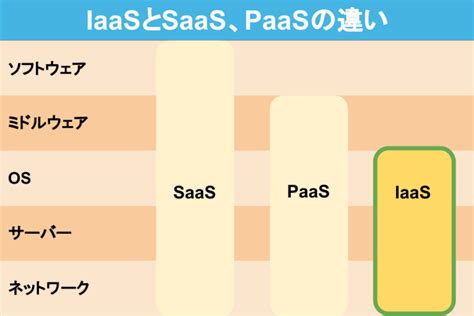 Iaasとは？paasやsaasとの違い、メリット・デメリットを解説