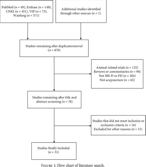 Figure 1 From Acupuncture For Adults With Diarrhea Predominant