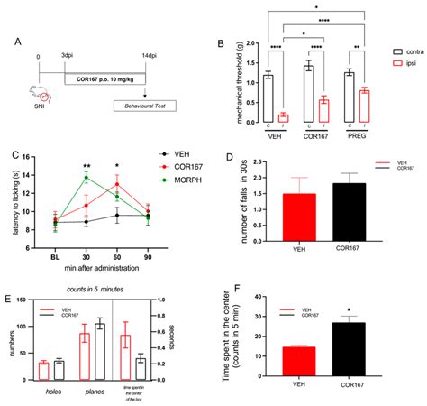 Cor Attenuation Of Neuropathic Pain After Repeated Administration