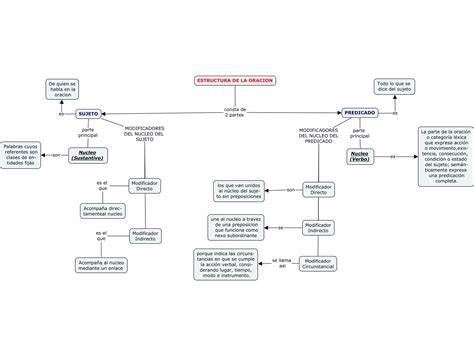 Estructura De La Oracion PPT