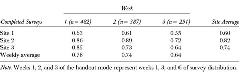 Table 1 From A Randomized Trial Comparing Mail Versus In Office