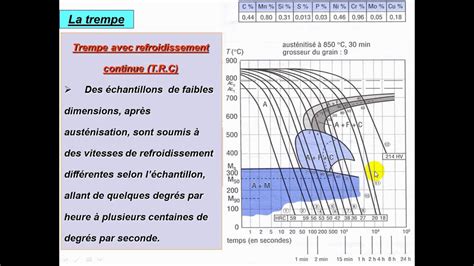 Chap Cours Mat Riaux Traitement Thermique Des Aciers Par Trempe Et