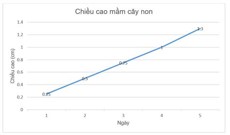 Cho Biểu đồ đoạn Thẳng Hình Vẽ Tiêu Chí Thống Kê Trong Biểu đồ Trên Là