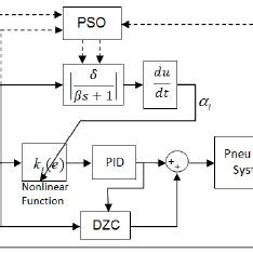 Self-regulation Nonlinear PID (SNPID) controller | Download Scientific ...