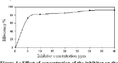 Figure 4 From Corrosion Inhibition And Adsorption Behavior Of New 2