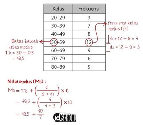 Nilai Modus Dari Data Pada Tabel Tersebut Adalah Idschool Net