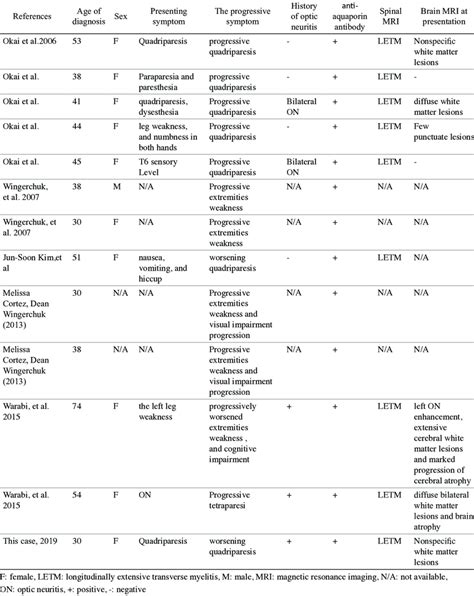 Demographic Clinical And Radiological Characteristics Of Reported