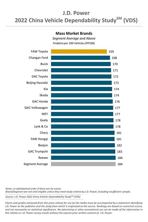 Changan Ford Ranked Second In China Dependability Study