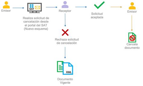 Nuevo Esquema De Cancelaci N De Cfdi