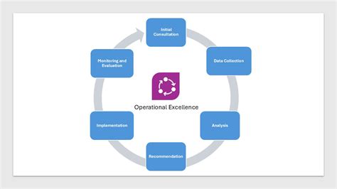 What Is Operational Excellence Operational Excellence Explained
