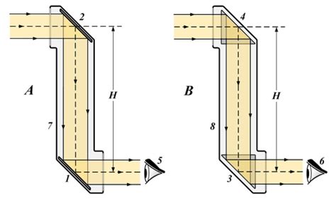 Principle of the periscope. A - Periscope using two plane mirrors. B ...