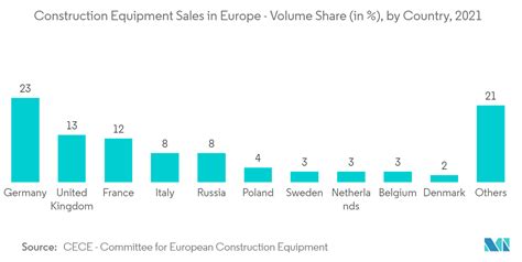 Europäischer Baumaschinenmarkt Hersteller Größe Wachstum