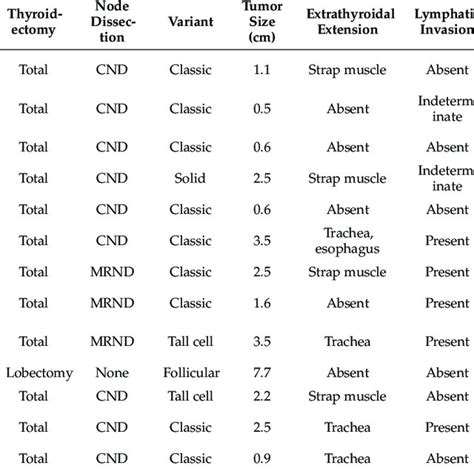 Logistic Regression Analysis According To Tert Promoter Mutation Status