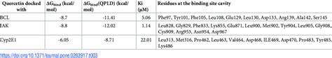 Binding Energy Properties Of Bcl Jak And Cyp E With Quercetin In