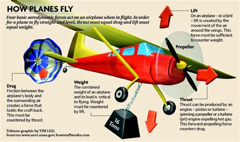 How Do Airplanes Fly How Do Airplanes Fly
