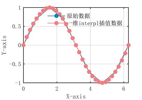 【matlab】史上最全的5种数据插值算法全家桶 哔哩哔哩