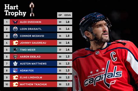 Nhl Awards Watch Alex Ovechkins Renaissance Season Has Him In The