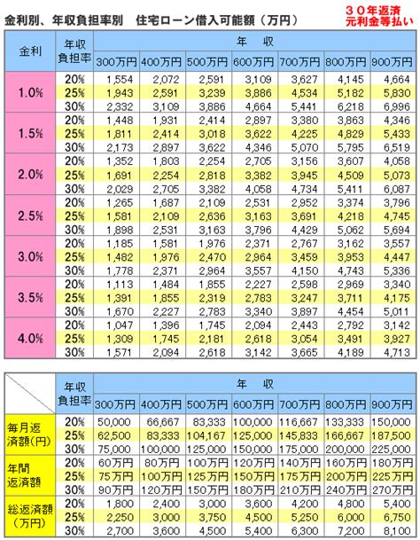 金利・年収負担率別－住宅ローン借入可能額算定早見表 ｜ 図解住宅ローン