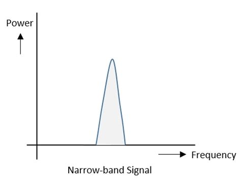 Spread Spectrum Modulation