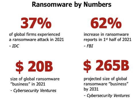 Mitigating The Business Impact Of Ransomware