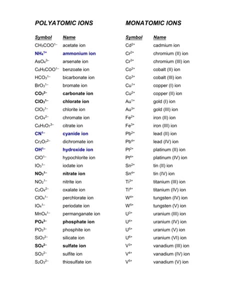 Polyatomic Ions