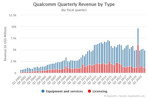 Qualcomm Quarterly Revenue By Type Fy Q1 2002 Q3 2020 Dazeinfo