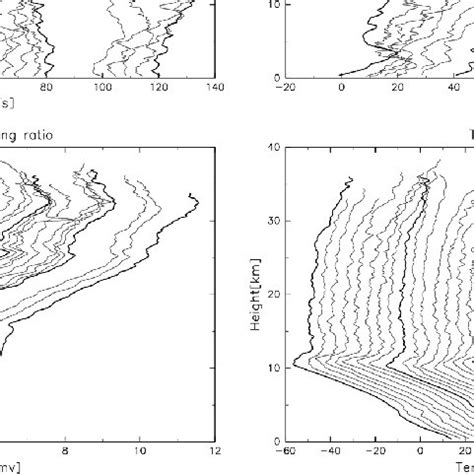 Vertical Profiles Of The Zonal And Meridional Wind Ozone Mixing Ratio