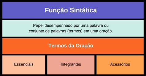 O Que Fun O Sint Tica Resumo E Exemplos Significados