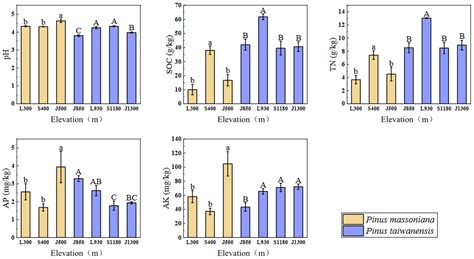 Forests Free Full Text Response Of Soil Microbial Communities To